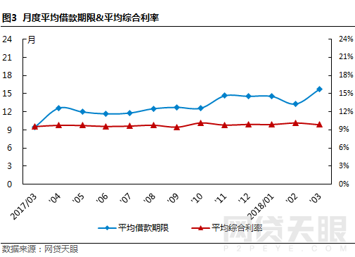 3月北京网贷报告：备案验收临近 平台们还好吗5