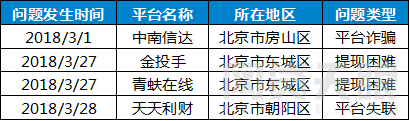 3月北京网贷报告:备案验收临近 平台们还好吗4 3月北京网贷报告:备案验收临近 平台们还好吗4