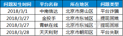 3月北京网贷报告：备案验收临近 平台们还好吗4