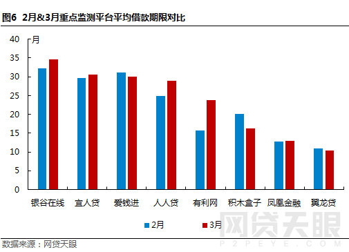 3月北京网贷报告:备案验收临近 平台们还好吗8 3月北京网贷报告:备案验收临近 平台们还好吗8