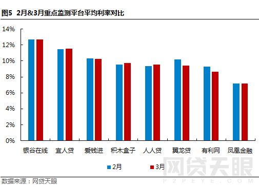 3月北京网贷报告：备案验收临近 平台们还好吗7