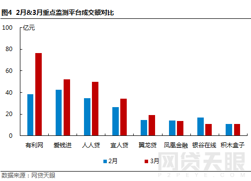 3月北京网贷报告：备案验收临近 平台们还好吗6