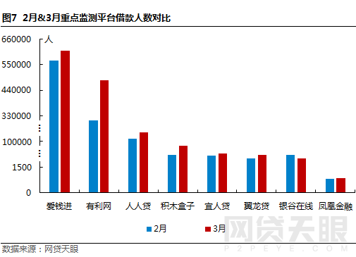 3月北京网贷报告：备案验收临近 平台们还好吗9