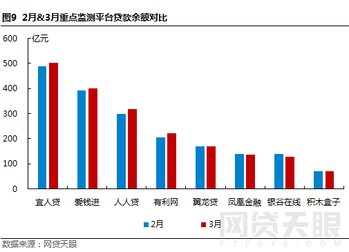 3月北京网贷报告:备案验收临近 平台们还好吗11 3月北京网贷报告:备案验收临近 平台们还好吗11