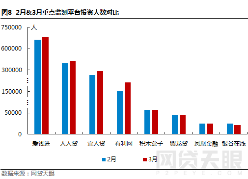 3月北京网贷报告：备案验收临近 平台们还好吗10