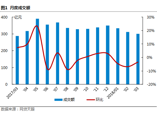 3月浙江网贷报告：套路贷与不合规 “夫妻双双把家还”1