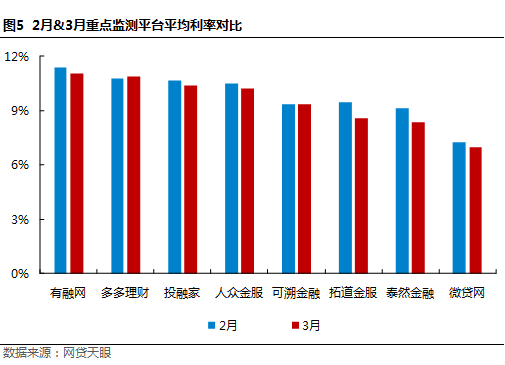 3月浙江网贷报告：套路贷与不合规 “夫妻双双把家还”5