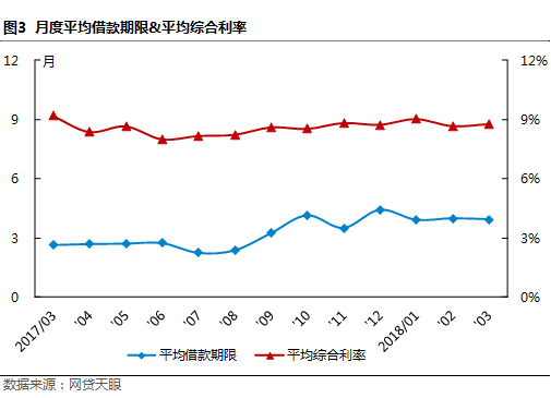 3月浙江网贷报告：套路贷与不合规 “夫妻双双把家还”3