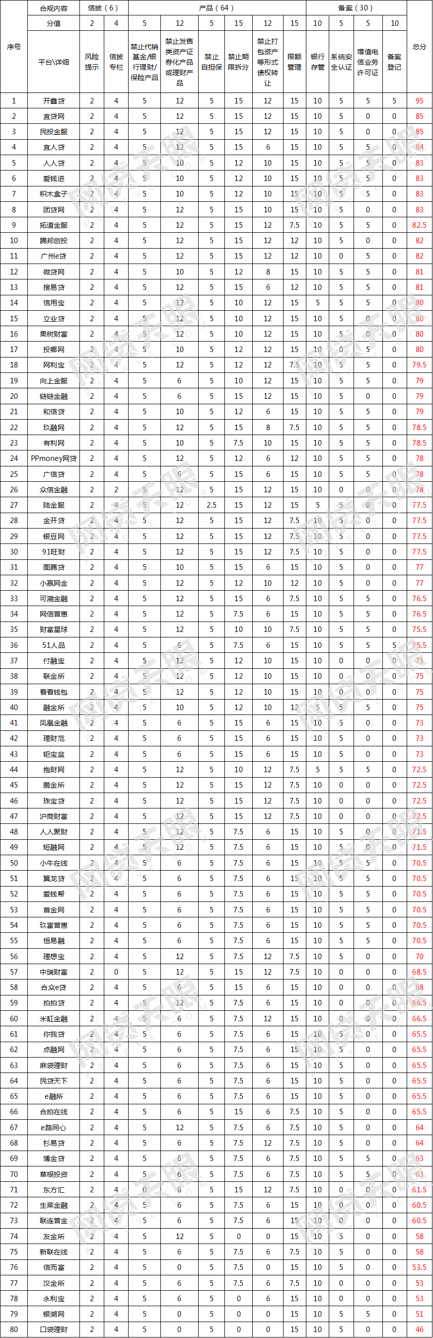独家:3月80家网贷平台线上端合规排行榜1 独家:3月80家网贷平台线上端合规排行榜1