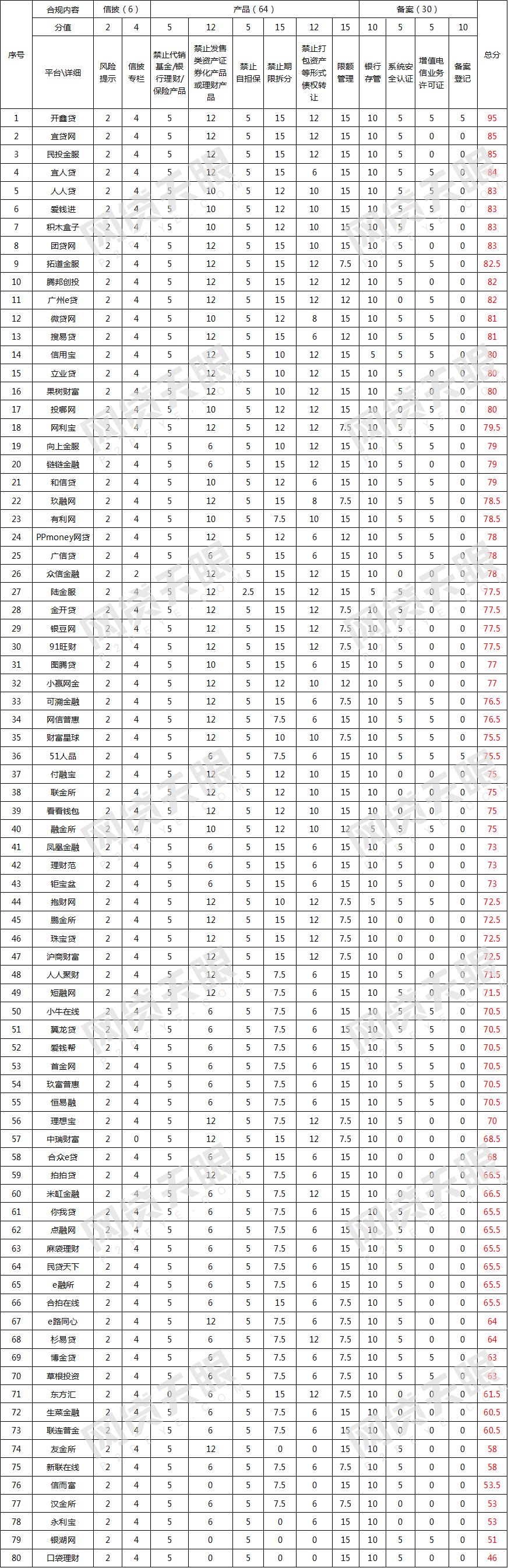 独家：3月80家网贷平台线上端合规排行榜1