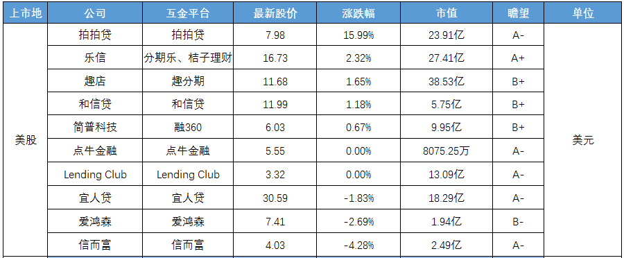 拍拍贷一季度净赚3.37亿，股价应声大涨15.99%2