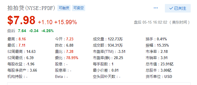 拍拍贷一季度净赚3.37亿，股价应声大涨15.99%1