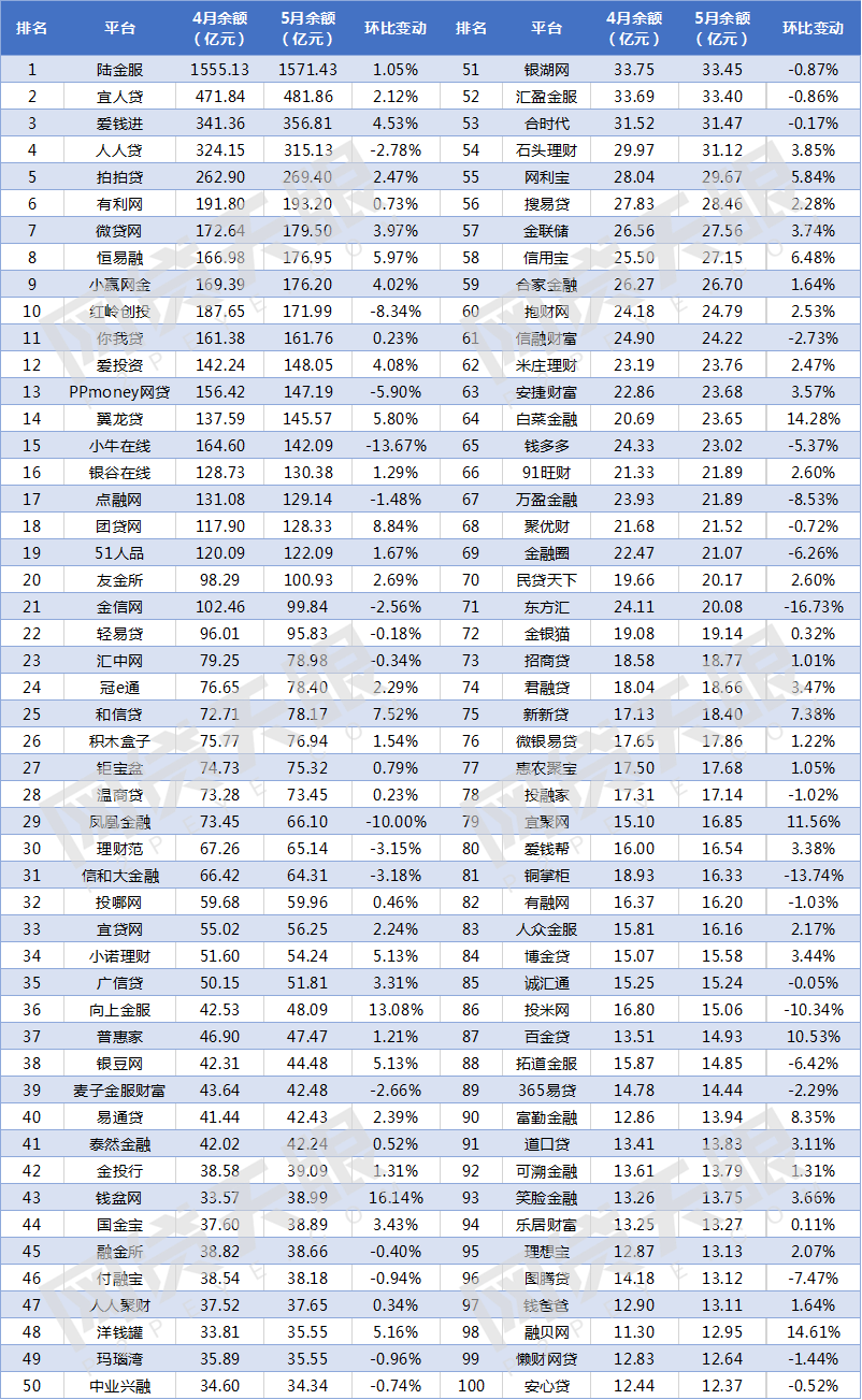 5月网贷平台贷款余额规模TOP100排行榜1