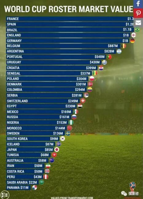 2018世界杯天价身价榜出炉，你觉得值这个价吗？