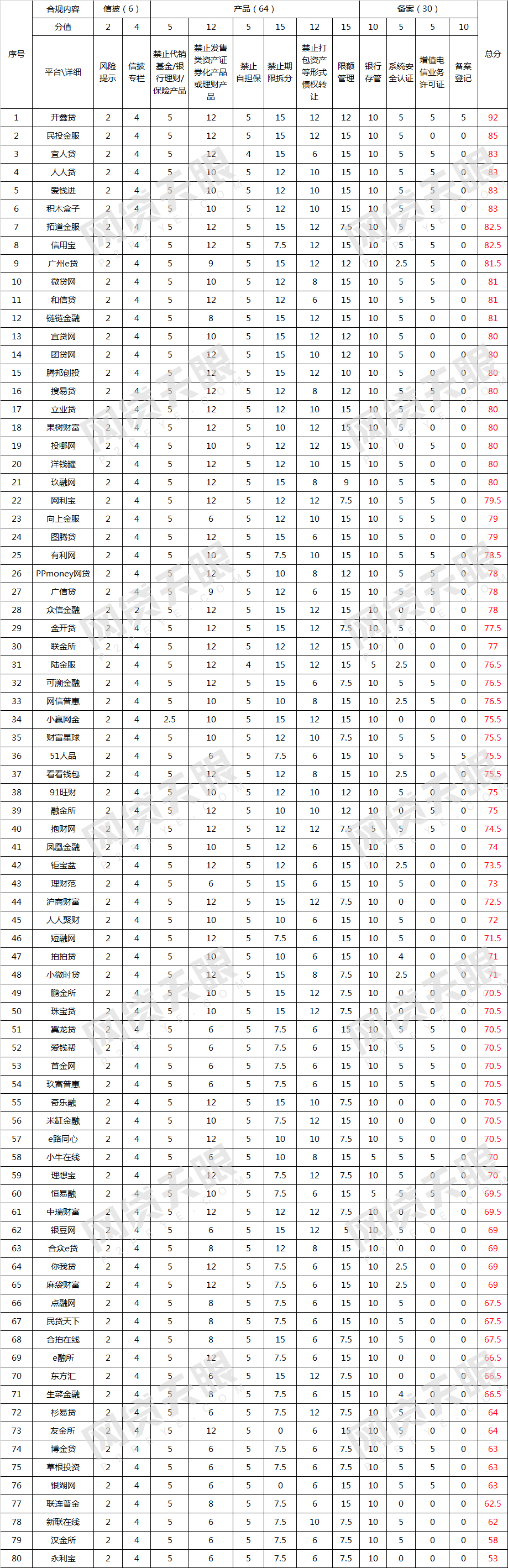 独家：5月80家网贷平台线上端合规排行榜4