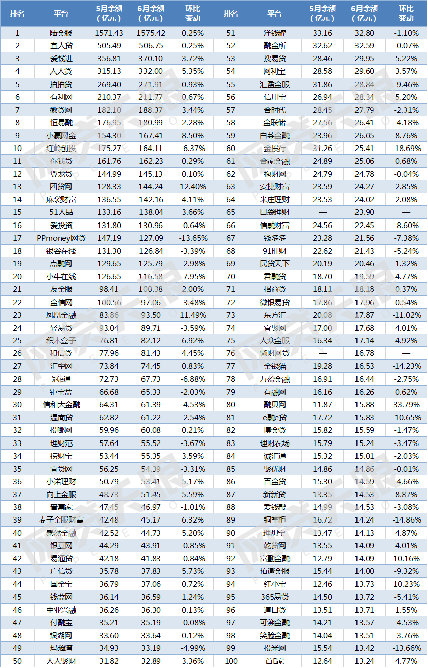 6月网贷平台贷款余额规模TOP100排行榜1