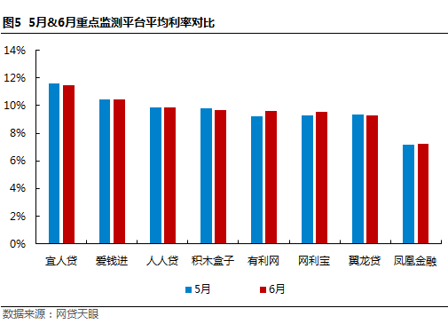 6月北京网贷报告：备案三度延期获官方确认5