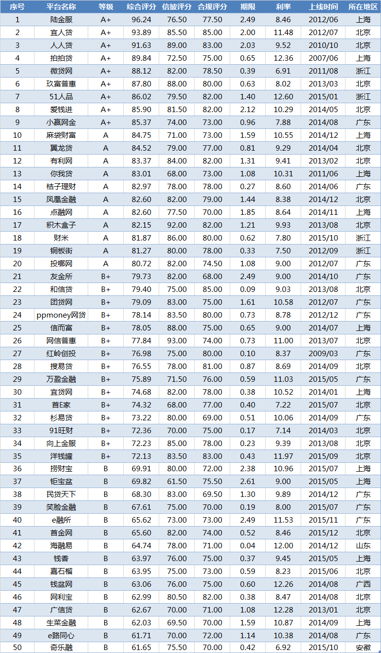 8月网贷评级综合实力TOP50排行榜1