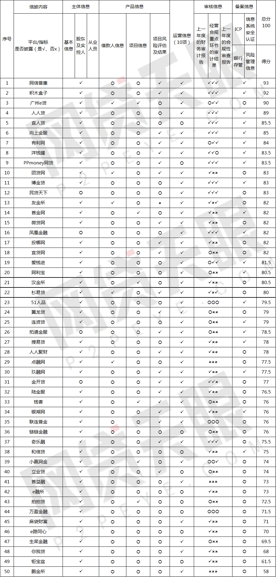 独家：7月50家网贷平台信息披露排行榜2