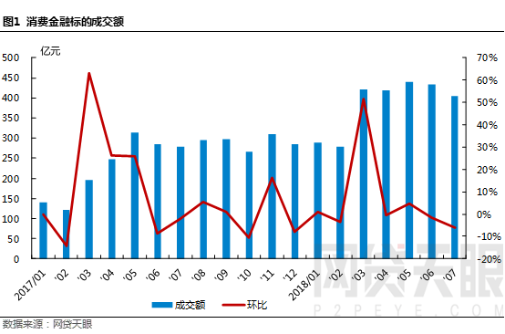 7月网贷平台消费金融成交额排行榜1