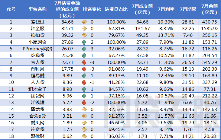 7月网贷平台消费金融成交额排行榜3