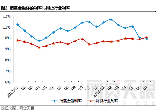 7月网贷平台消费金融成交额排行榜2